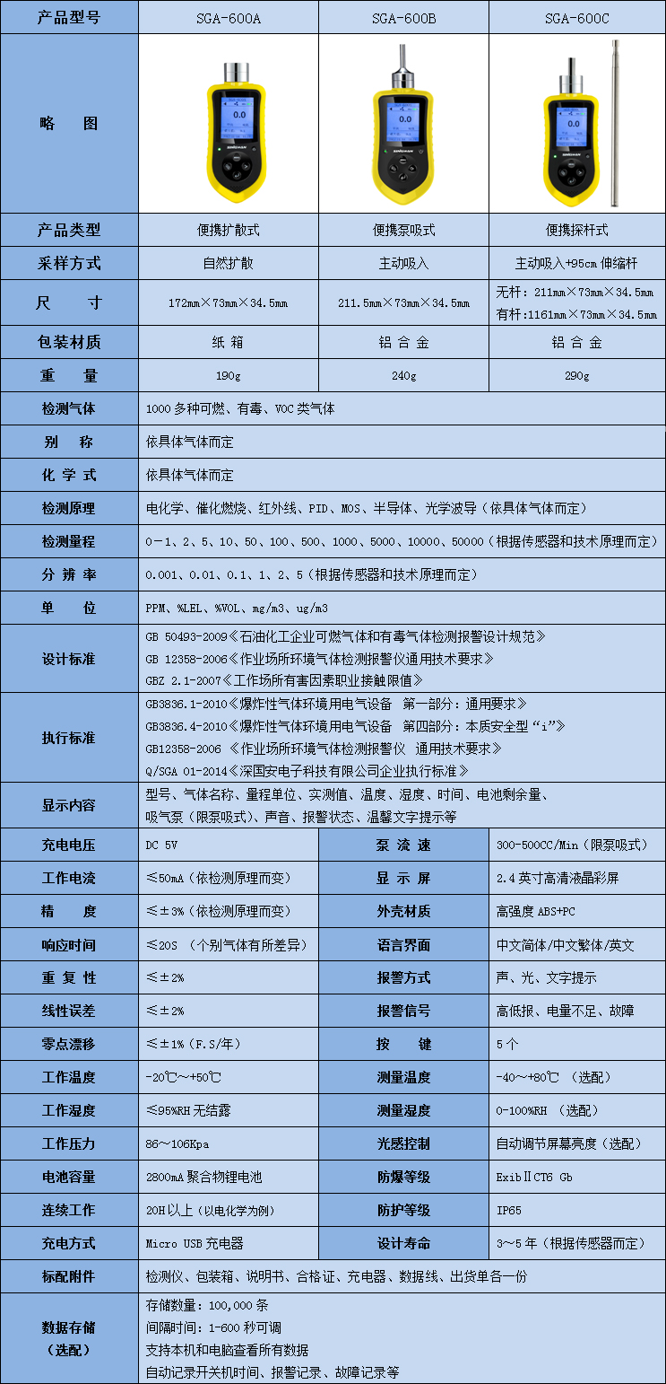 便攜式硫化氫檢測儀參數(shù)表
