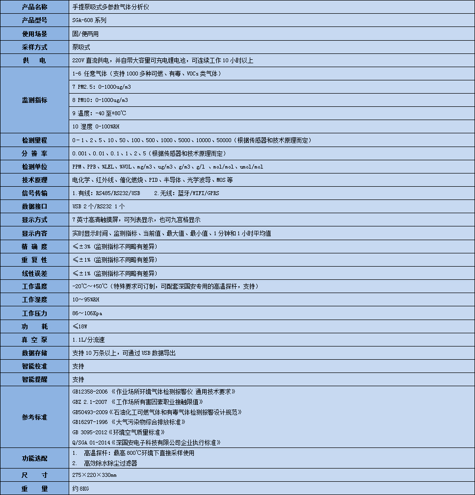 ◆1-6種目標目標氣體參數任意組合,實時掌握監控地點的目標氣體參數濃度 任選1000多種具有可燃、有毒、揮發性氣體在內的1-6種氣體指標 目標氣體可進行任意組合、采樣方式統一、技術原理不限、檢測范圍不限 同時支持PM2.5、PM10、溫濕度檢測功能 ◆友好人機界面,完美展現各項監測數據 工業級高清7英寸觸摸屏,監測數據,一目了然 支持列表顯示、圖標顯示功能 實時顯示當前時間,監測指標的實時值、氣體濃度單位、最大值、最小值、1分鐘和1小時平均值 可查詢任意時間段的歷史數據,并可調取任意時間段生成的歷史曲線 自動提醒連線故障功能,氣體超標自動報警 ◆系統兼容性強、功能強大 兼容電化學、MOS、PID、催化、紅外線、半導體等不同技術原理的傳感器 兼容國外一線品牌氣體傳感器,用戶也可任意指定傳感器 兼容的目標氣體不限,1000多種氣體和量程均可專屬定制,實現同時在線監測 系統氣體采樣方式統一,并可自由設置報警點 一二級雙重密碼保護功能,避免人員亂操作 支持恢復出廠設置、恢復參數設置功能,避免導致數據錯亂 ◆智能傳感技術,自動識別擴展,一機多用 內置深國安預標定好的智能氣體傳感器,即插即用,自動識別 可通過更換不同的智能氣體傳感器,實現對現有6種氣體以外的氣體進行檢測,一機多用,節約成本 作為易耗品的氣體傳感器壽命到期后,不需拆卸和返廠,直接更換智能氣體傳感器即可,維護方便 ◆反應靈敏、測量精準、精確度高、 采用深國安專利技術32位處理芯片,核心傳感器可以精準識別到ppb級別的目標氣體濃度 深國安100%選用國外原裝進口氣體傳感器,極大地保障了產品的品質和工作的穩定性 全量程溫濕度補償和深國安專利數據修正功能,確保儀器在不同環境下的長期使用 系統內部采用深國安專利算法、專利技術、保證檢測數據的穩定 ◆進口真空泵、多重過濾保護裝置、傳感器專用氣室 原裝進口真空泵,提供穩定平穩氣流 循環氣路設計,TDI氣體一進一出 兩級高效過濾器、有效除水、除塵、干燥TDI氣體 傳感器專屬定制氣室,目標TDI氣體充分有效反應檢測 ◆智能校準、多種數據修正模式,確保數據穩定 零點自動校準 智能數據補償 K值智能算法 標氣目標點校準 智能溫濕度補償 ◆多種信號輸出可選,傳輸多樣化 深國安提供有線遠程方式有:RS485、RS232、USB、網口 深國安提供無線遠程方式有:GPRS、WIFI、藍牙 ◆大容量數據存儲,記錄安全每一刻 內置大容量存儲卡,支持10萬條以上數據存儲 自由設置數據存儲間隔時間、曲線生成時間 用U盤可導出數據,數據格式為EXCEL表格 存儲數據自動疊加更新,無需手動操作 自動存儲檢測數據以及對應時間 ◆嚴苛環境,應對自如 獨特雙層保護箱納米防護涂層技術設計,確保通風、散熱、耐日曬雨淋、抗酸、抗堿、防腐,保障安全檢測; 本安型電路設計生產,安全可靠,可在強磁和高靜電環境下正常使用 高溫環境下,可配套深國安專用的高溫探針,支持最高800℃環境下直接采樣使用 高濕環境下,可配套深國安專用的高效除塵過濾器+干燥管,支技最高99%RH環境下直接采樣使用 高塵環境下,可配套深國安專用的兩塵除塵過濾器,最高可過濾掉1um以上的顆粒物和粉塵 ◆資質齊全、廠家直銷 深國安先后獲得100多項國家專利和榮譽證書,包括ISO9001質量管理體系認證、ISO14001環境管理體系認證、CPA型式批準證書、國家防爆證、實用新型專利、外觀專利、CE證書、ROHS證書、國家檢測報告、第三方計量校準證書、軟件企業認證證書、中國儀器儀表會員單位、深圳市環境保護產業協會會員單位、中國氣體檢測儀十大品牌、質量.服務.信譽AAA企業、高新杯科技小巨人獎、中國綠色環保名優企業等