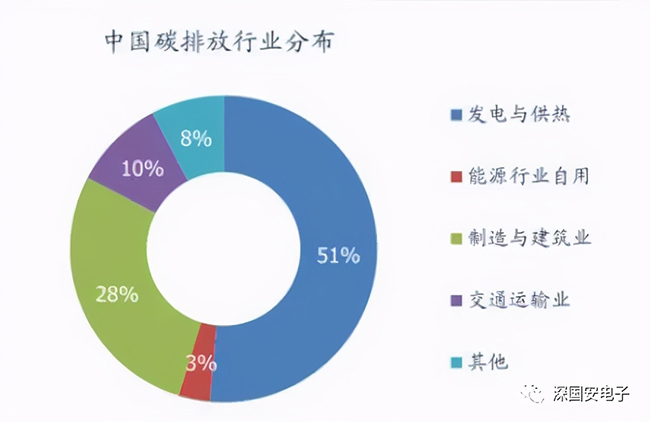 碳排放指標