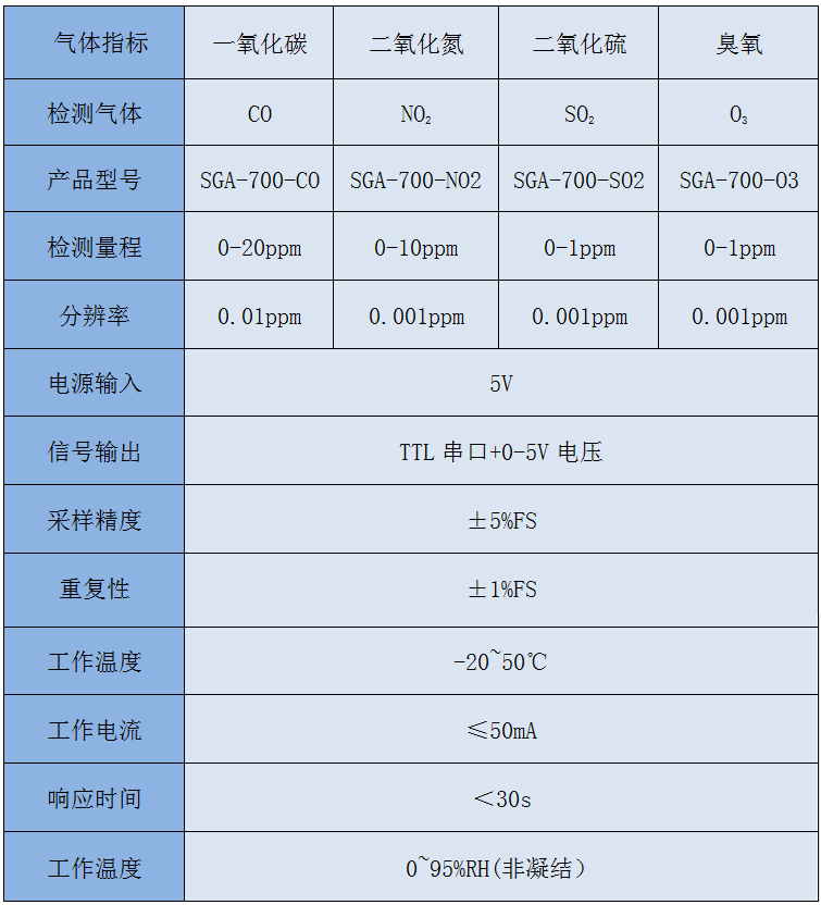 微型空氣站監(jiān)測NO2、CO、SO2、O3指標參數
