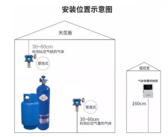 硫化氫檢測儀安裝示意圖