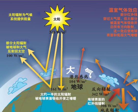 溫室效應