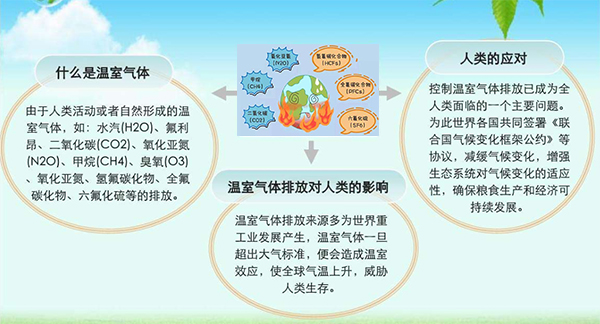 溫室效應