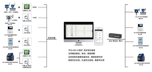 智能型可燃氣體報警監(jiān)測系統(tǒng)功能介紹