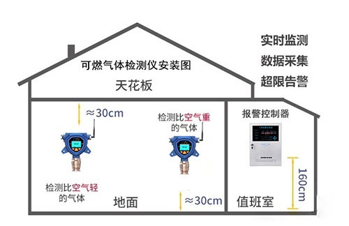 掛墻式氣體檢測儀安裝布設圖