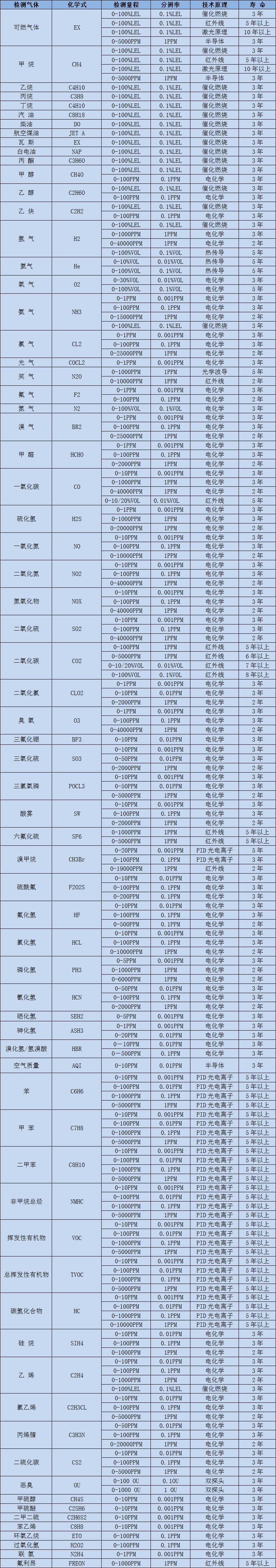 深國(guó)安常見氣體選型表