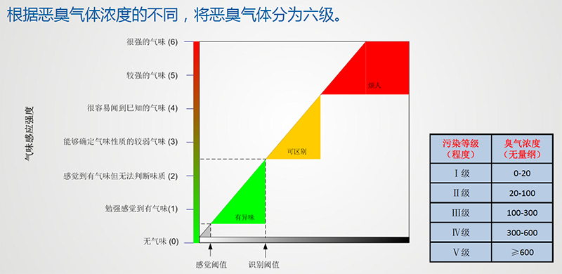 (惡臭)臭氣濃度等級劃分說明