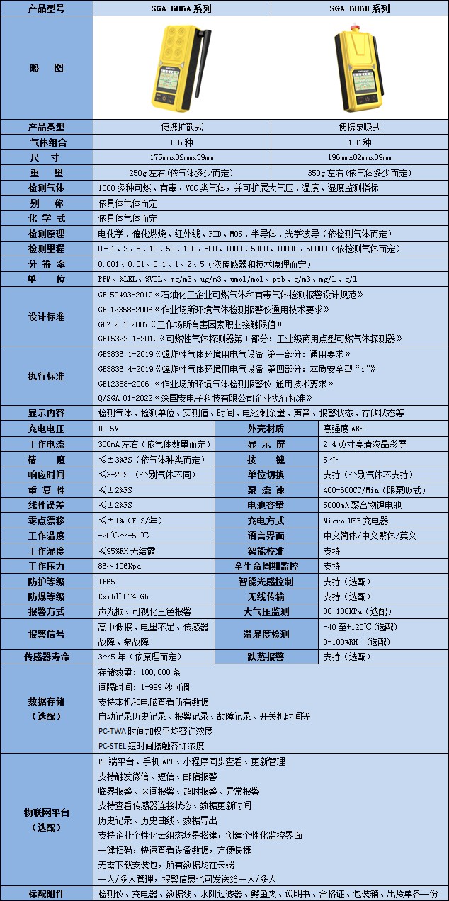 無(wú)線便攜式六合一R116氣體檢測(cè)儀技術(shù)參數(shù)表