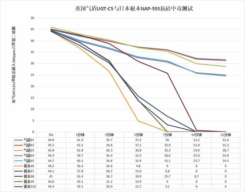可燃?xì)怏w傳感器抗中毒測(cè)驗(yàn)數(shù)據(jù)
